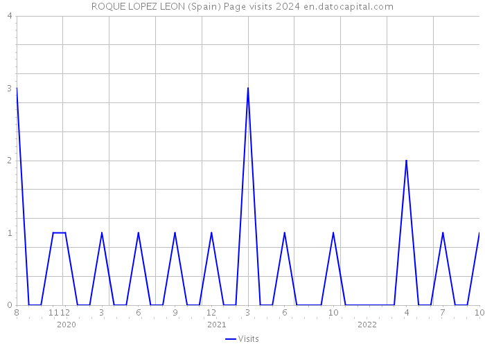 ROQUE LOPEZ LEON (Spain) Page visits 2024 