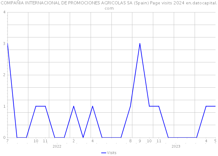 COMPAÑIA INTERNACIONAL DE PROMOCIONES AGRICOLAS SA (Spain) Page visits 2024 