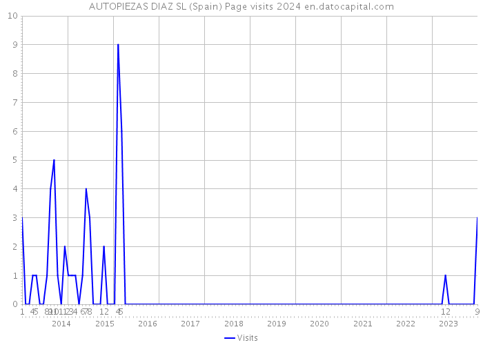 AUTOPIEZAS DIAZ SL (Spain) Page visits 2024 
