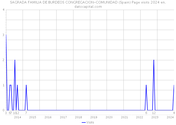 SAGRADA FAMILIA DE BURDEOS CONGREGACION-COMUNIDAD (Spain) Page visits 2024 