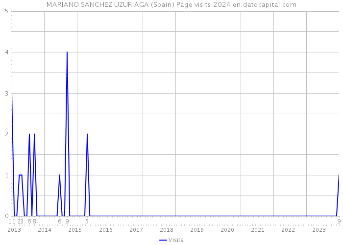 MARIANO SANCHEZ UZURIAGA (Spain) Page visits 2024 