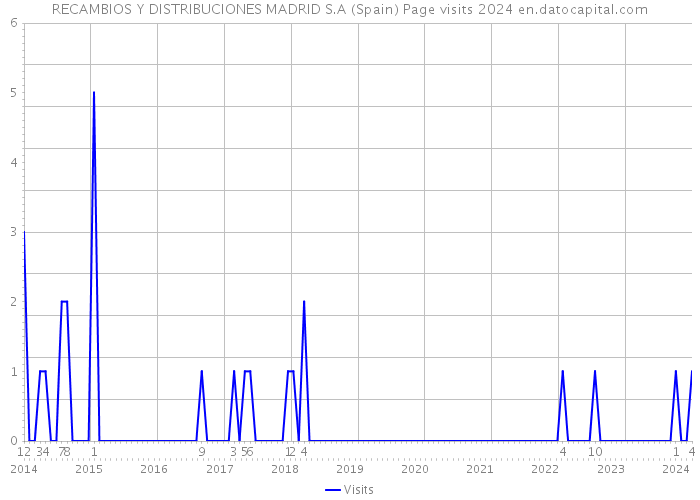 RECAMBIOS Y DISTRIBUCIONES MADRID S.A (Spain) Page visits 2024 