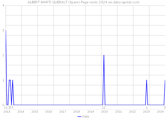ALBERT MARTI QUERALT (Spain) Page visits 2024 