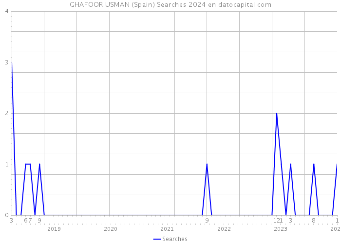 GHAFOOR USMAN (Spain) Searches 2024 