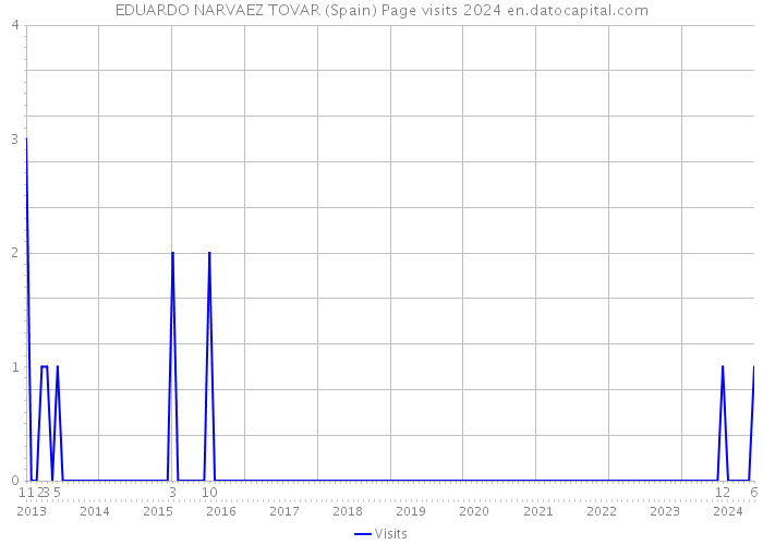 EDUARDO NARVAEZ TOVAR (Spain) Page visits 2024 