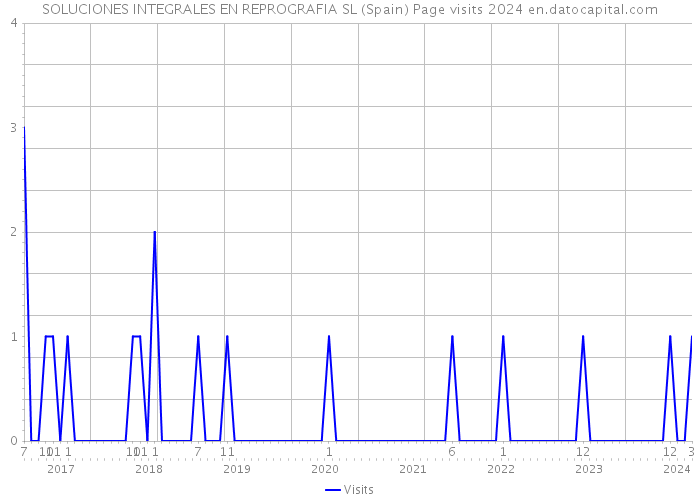 SOLUCIONES INTEGRALES EN REPROGRAFIA SL (Spain) Page visits 2024 
