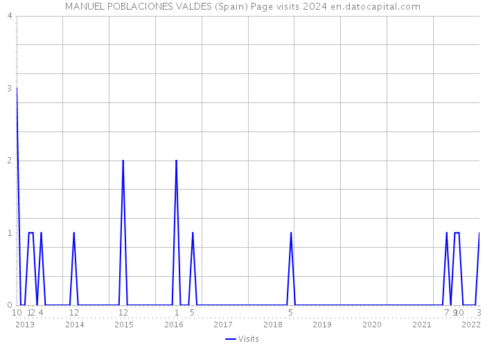 MANUEL POBLACIONES VALDES (Spain) Page visits 2024 