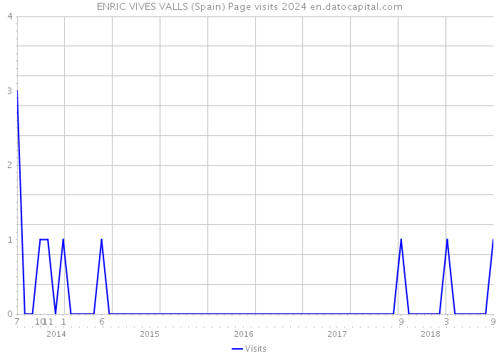 ENRIC VIVES VALLS (Spain) Page visits 2024 