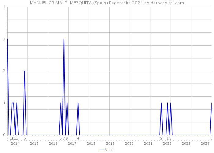 MANUEL GRIMALDI MEZQUITA (Spain) Page visits 2024 