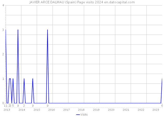 JAVIER ARCE DALMAU (Spain) Page visits 2024 