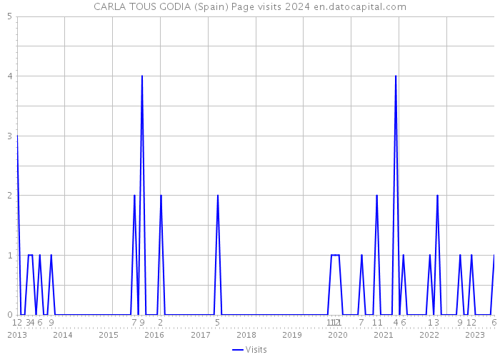 CARLA TOUS GODIA (Spain) Page visits 2024 