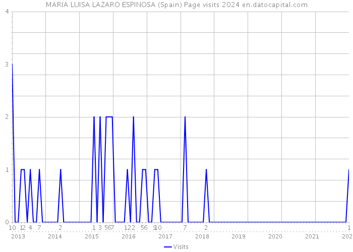 MARIA LUISA LAZARO ESPINOSA (Spain) Page visits 2024 