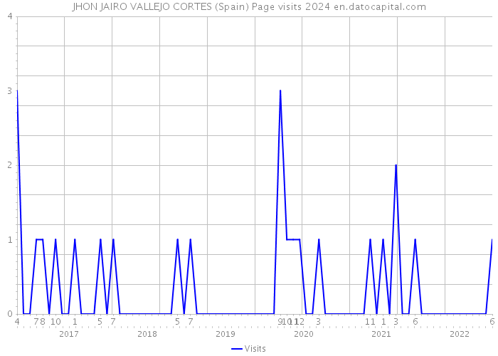 JHON JAIRO VALLEJO CORTES (Spain) Page visits 2024 