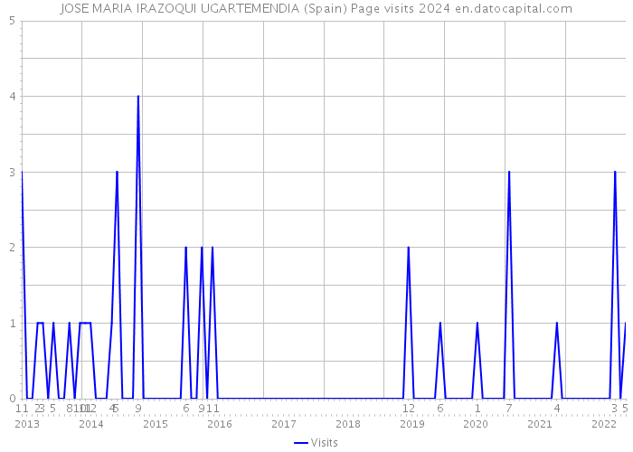 JOSE MARIA IRAZOQUI UGARTEMENDIA (Spain) Page visits 2024 