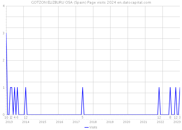 GOTZON ELIZBURU OSA (Spain) Page visits 2024 
