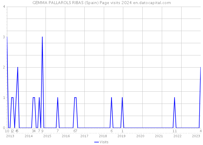 GEMMA PALLAROLS RIBAS (Spain) Page visits 2024 