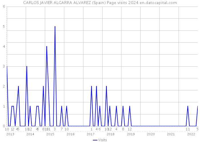 CARLOS JAVIER ALGARRA ALVAREZ (Spain) Page visits 2024 