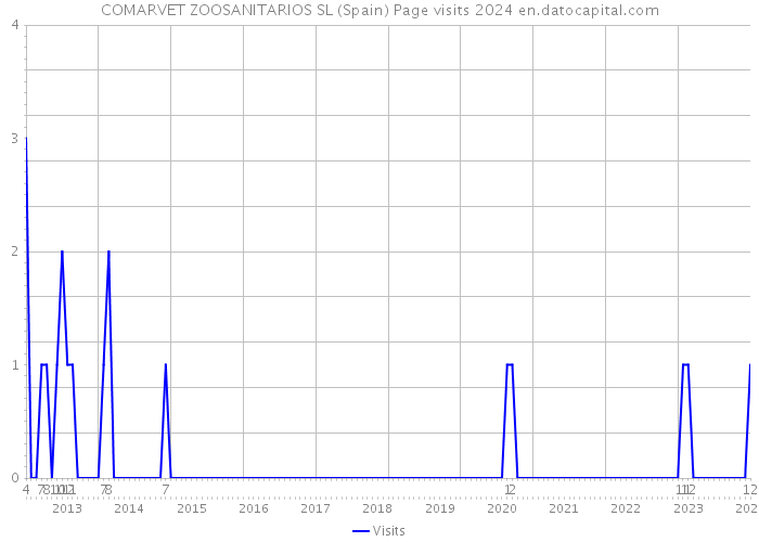 COMARVET ZOOSANITARIOS SL (Spain) Page visits 2024 