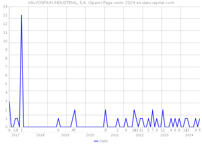 VALVOSPAIN INDUSTRIAL, S.A. (Spain) Page visits 2024 