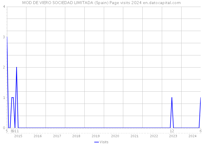 MOD DE VIERO SOCIEDAD LIMITADA (Spain) Page visits 2024 