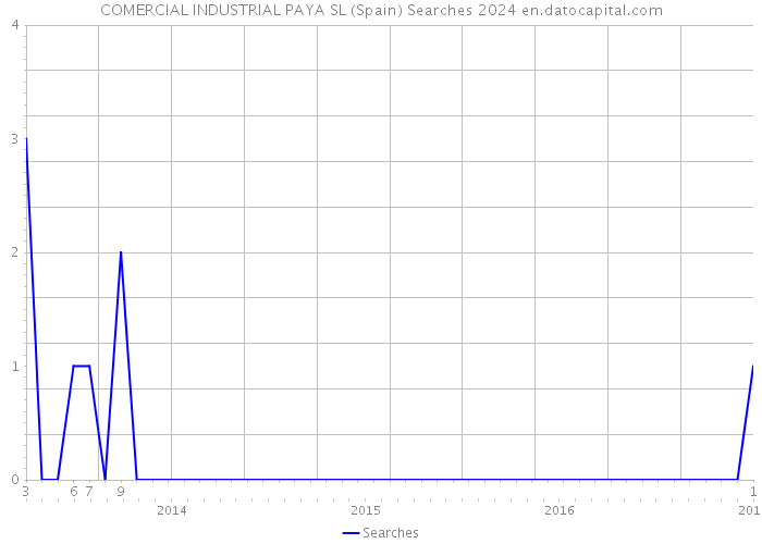 COMERCIAL INDUSTRIAL PAYA SL (Spain) Searches 2024 