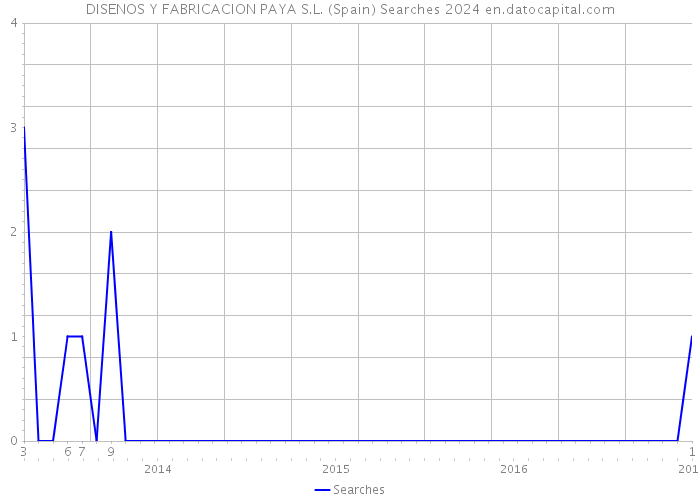 DISENOS Y FABRICACION PAYA S.L. (Spain) Searches 2024 