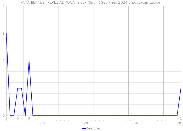 PAYA BLANES I PEREZ ADVOCATS SLP (Spain) Searches 2024 