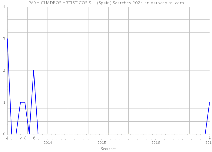 PAYA CUADROS ARTISTICOS S.L. (Spain) Searches 2024 