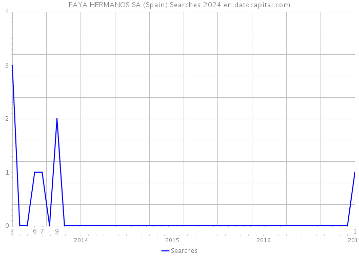 PAYA HERMANOS SA (Spain) Searches 2024 