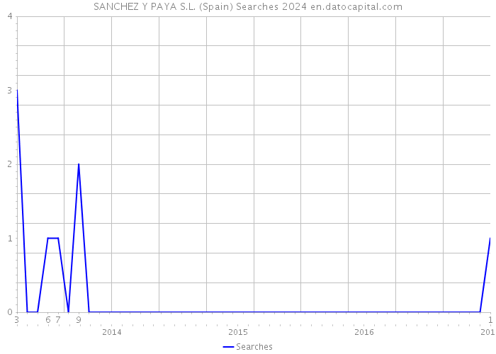 SANCHEZ Y PAYA S.L. (Spain) Searches 2024 