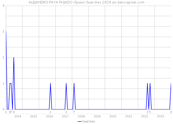 ALEJANDRO PAYA PUJADO (Spain) Searches 2024 