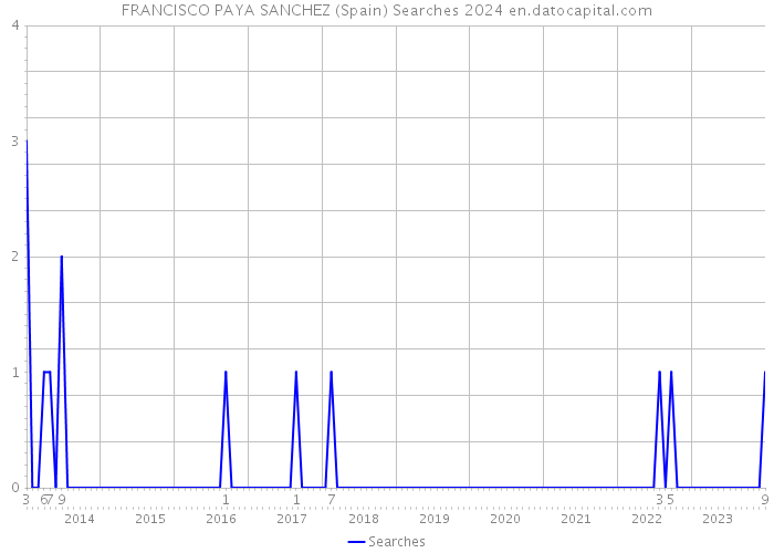 FRANCISCO PAYA SANCHEZ (Spain) Searches 2024 