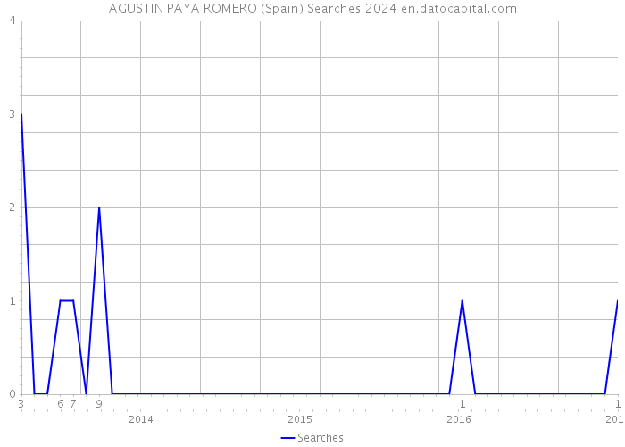 AGUSTIN PAYA ROMERO (Spain) Searches 2024 