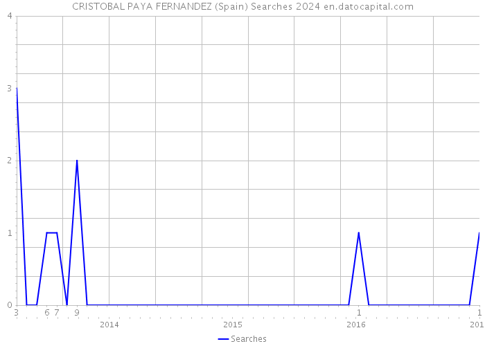 CRISTOBAL PAYA FERNANDEZ (Spain) Searches 2024 