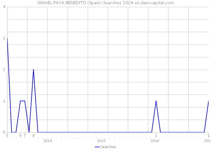 ISMAEL PAYA BENEDITO (Spain) Searches 2024 