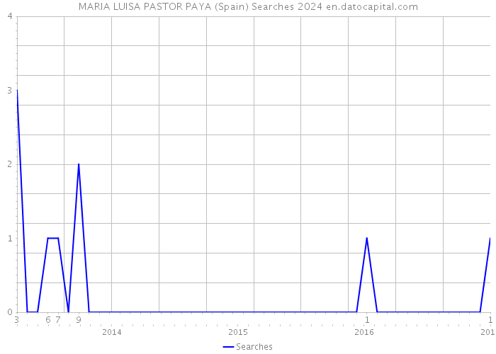 MARIA LUISA PASTOR PAYA (Spain) Searches 2024 