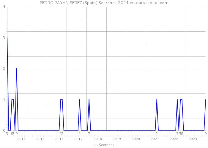 PEDRO PAYAN PEREZ (Spain) Searches 2024 