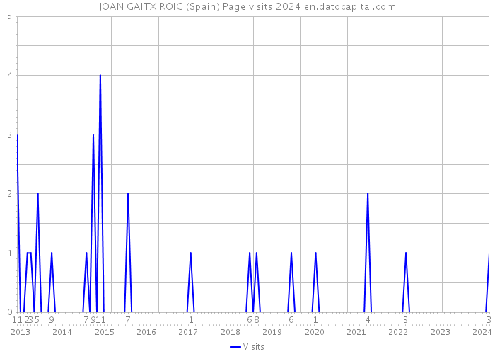 JOAN GAITX ROIG (Spain) Page visits 2024 