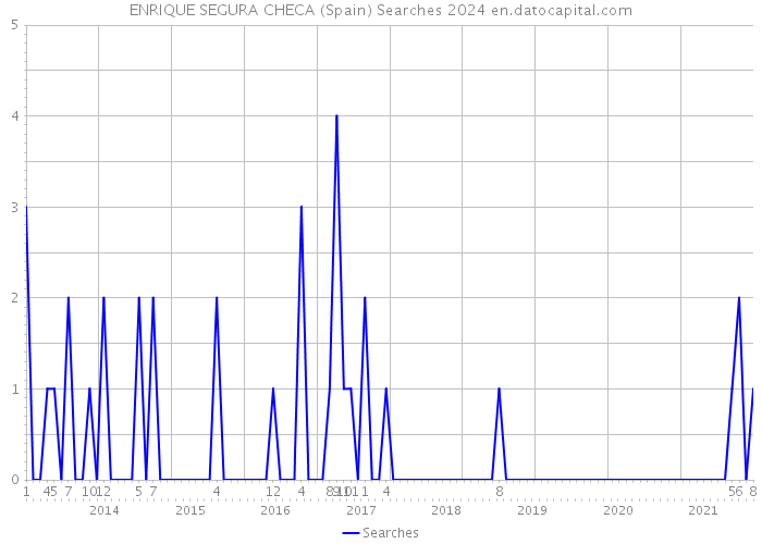 ENRIQUE SEGURA CHECA (Spain) Searches 2024 