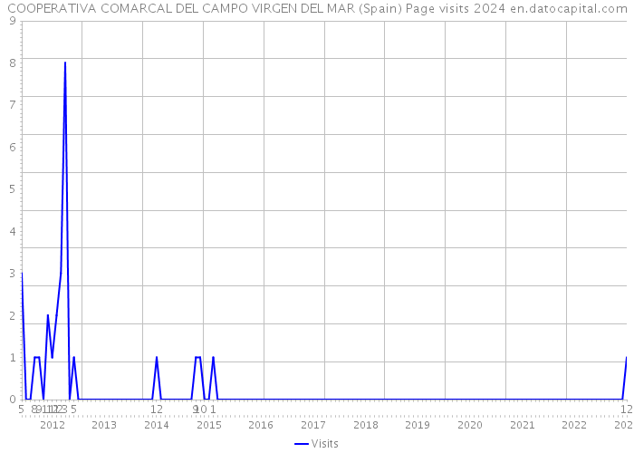 COOPERATIVA COMARCAL DEL CAMPO VIRGEN DEL MAR (Spain) Page visits 2024 