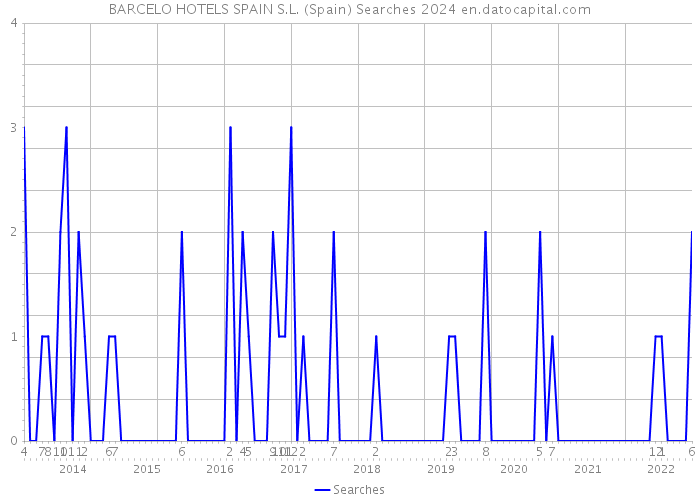BARCELO HOTELS SPAIN S.L. (Spain) Searches 2024 