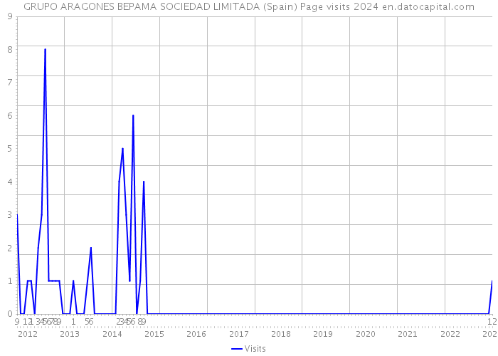 GRUPO ARAGONES BEPAMA SOCIEDAD LIMITADA (Spain) Page visits 2024 