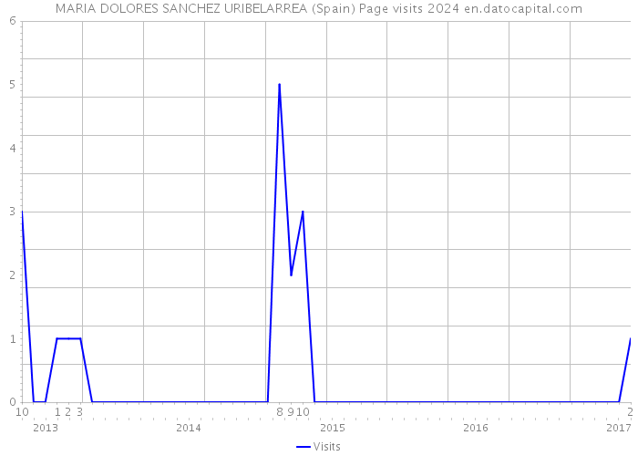 MARIA DOLORES SANCHEZ URIBELARREA (Spain) Page visits 2024 