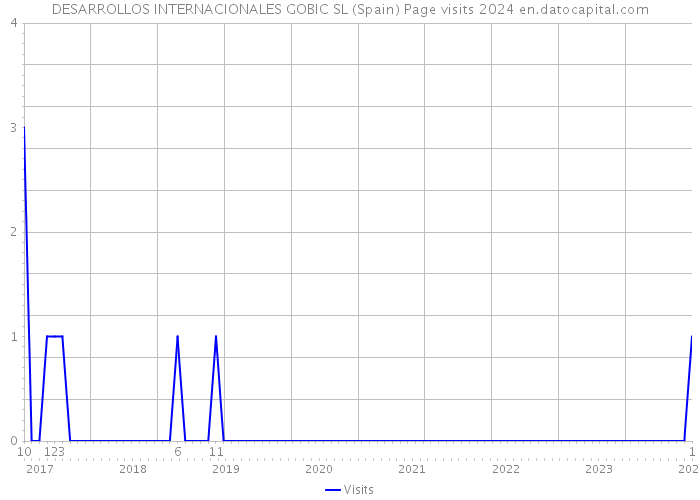 DESARROLLOS INTERNACIONALES GOBIC SL (Spain) Page visits 2024 