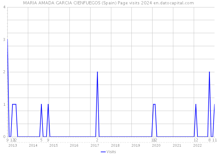 MARIA AMADA GARCIA CIENFUEGOS (Spain) Page visits 2024 