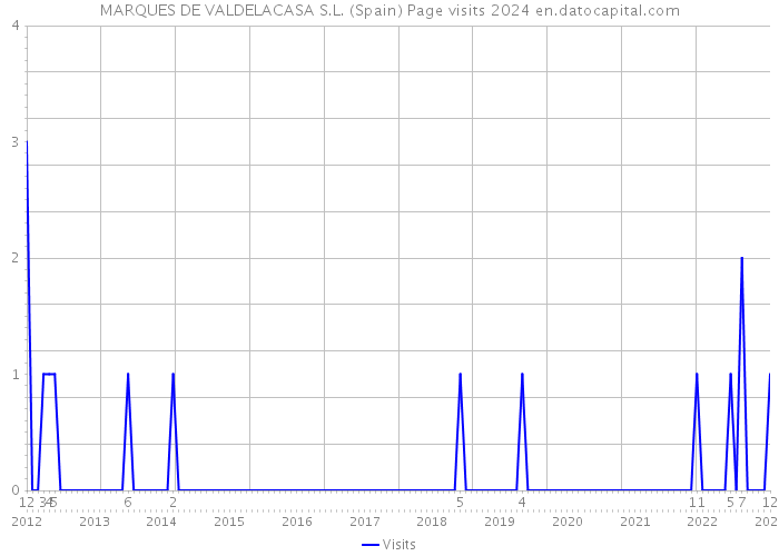 MARQUES DE VALDELACASA S.L. (Spain) Page visits 2024 