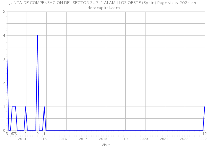 JUNTA DE COMPENSACION DEL SECTOR SUP-4 ALAMILLOS OESTE (Spain) Page visits 2024 