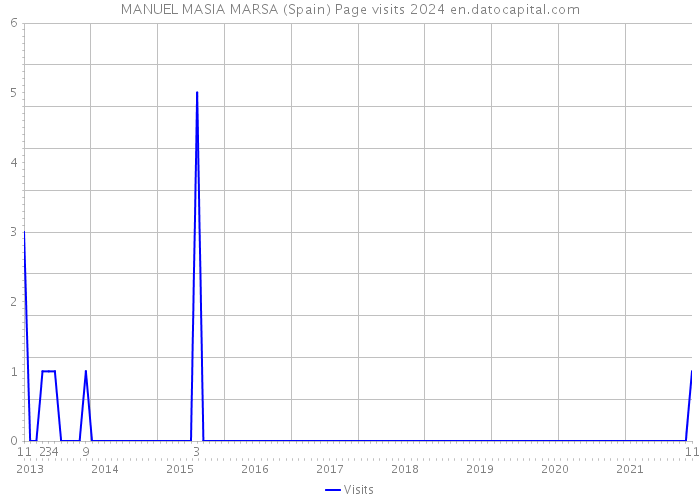 MANUEL MASIA MARSA (Spain) Page visits 2024 