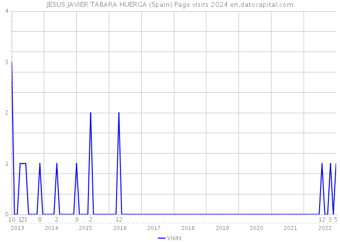 JESUS JAVIER TABARA HUERGA (Spain) Page visits 2024 