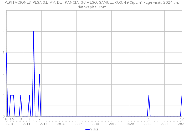 PERITACIONES IPESA S.L. AV. DE FRANCIA, 36 - ESQ. SAMUEL ROS, 49 (Spain) Page visits 2024 